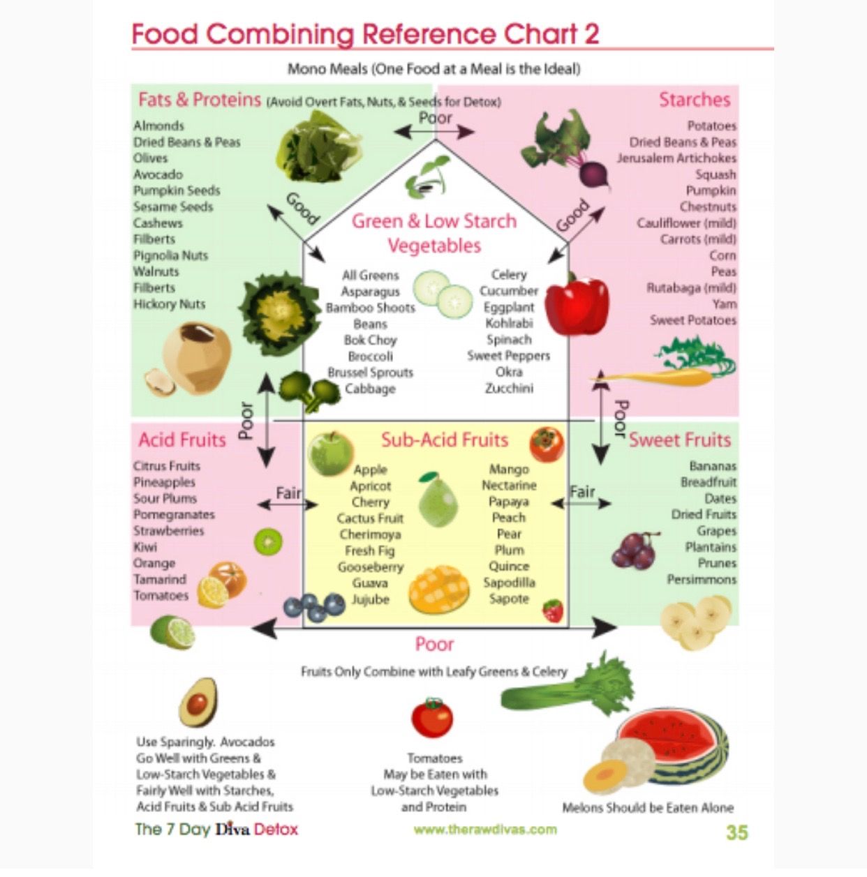 Pin by Julie Livingston VEGAN on Raw Vegan Food Combining