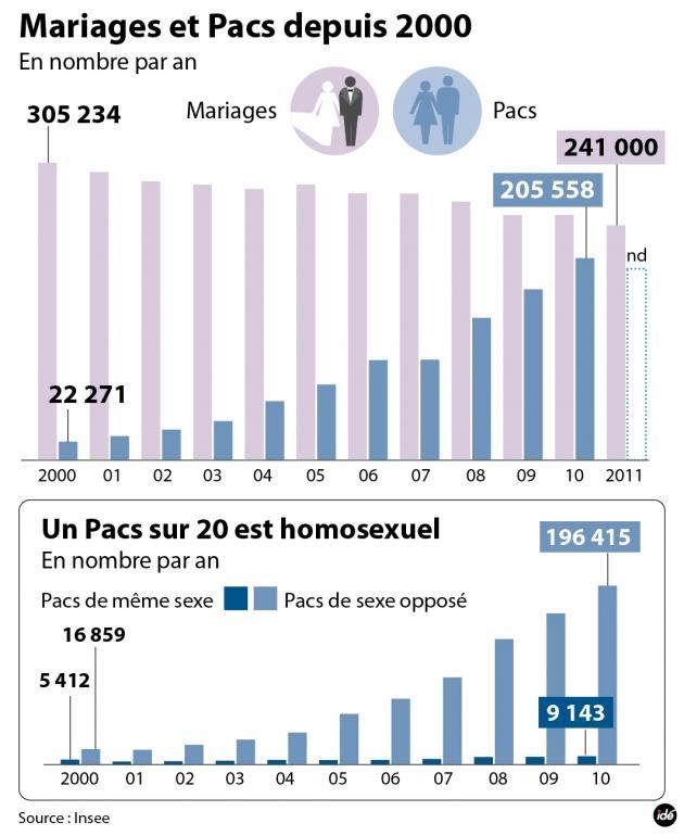 Dissertation pacs concubinage et mariage
