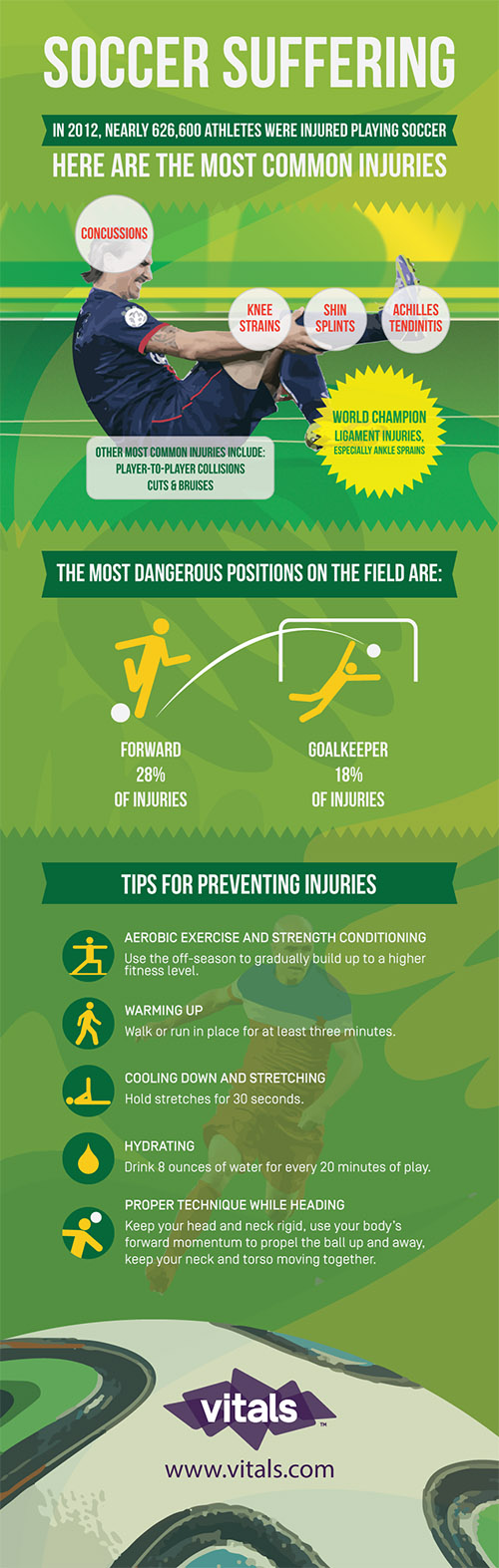 World Cup Infographic The Most Common Soccer Injuries Soccer Injuries Infographic Sports Injury