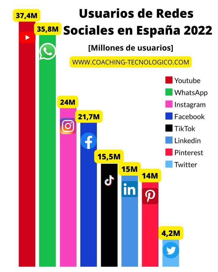 Usuarios de Redes Sociales en España, datos 2022. Temas: Tecnologia, socialmedia, CommunityManager, Infografia, infographic, empresa, pymes, technology, redes, marketingtips, marketingonline, marketing socialmediatips, WhatsApp, Youtube, Instagram, Facebook, TikTok, Linkedin, Pinterest, Twitter La Red, Facebook, Marketing, Bar Chart, Coaching, Pinterest, Twitter, Youtube, Instagram