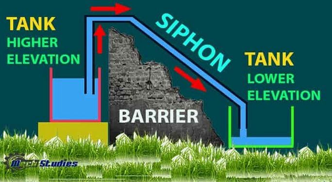 What is siphon or syphon definition meaning works effects uses – Artofit