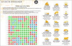 Dieta disociada y diabetes