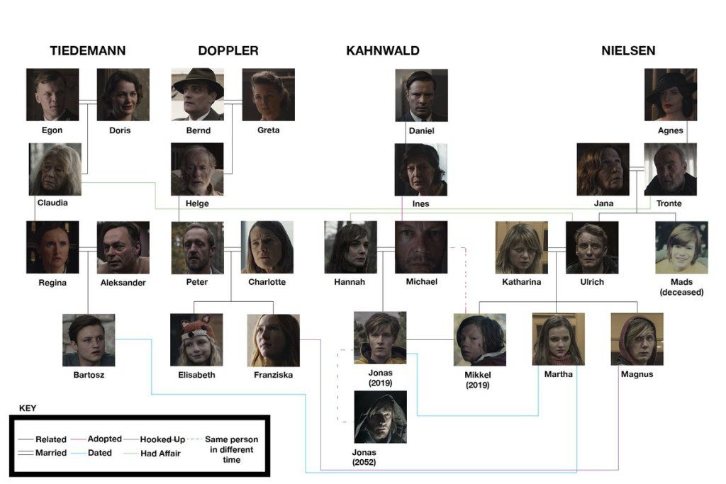 Árbol genealógico de la serie Dark (Netflix) The Stranger, Netflix Sci