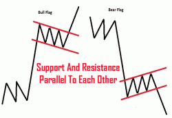 Good Day Traders Today I M Going To Cover Basic Chart Patterns