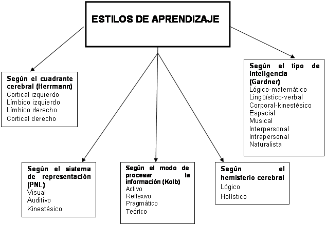 Los Estilos Y Estrategias De Aprendizaje Para Desinstalar Herobo Com Chart Line Chart