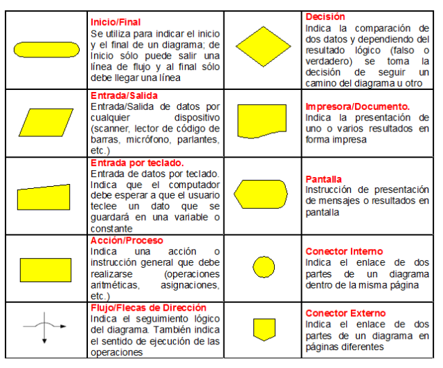 Diagrama de Flujo | Diagrama de flujo, Lenguaje de programacion, Ciencias  de la computacion