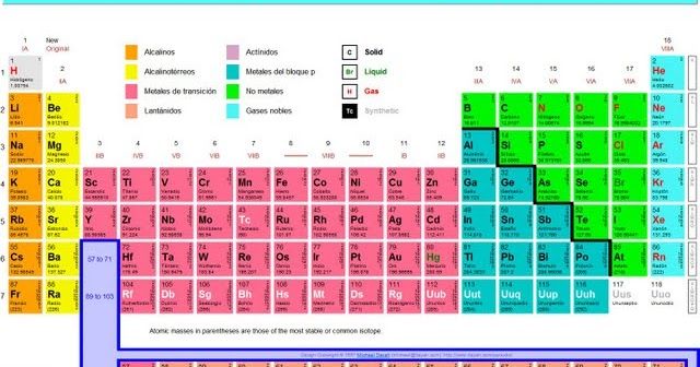 Recursos didácticos para la enseñanza y aprendizaje de las ciencias naturales mediante articulación con las TIC. Gas Noble, Periodic Table, Diagram, Save, Frases, Baccalaureate, Studios, Chemistry Teacher, Chemistry Class