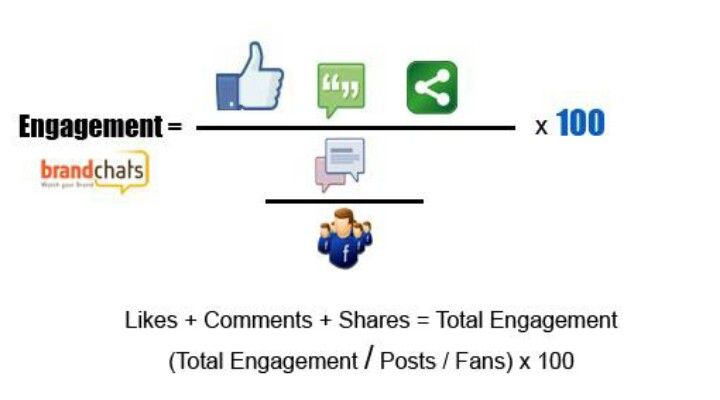 Metodología Para Medir Engagement Socialmedia Social Media Lesson Marketing