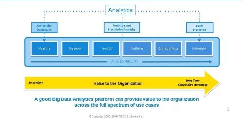 Analytics Maturity Model