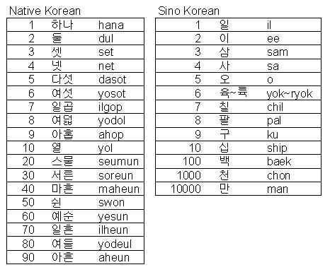 Hangul Alphabet Chart Let Us Learn Korean Numbers All Things Hangul Alphabet Chart Let Us Learn Korean Numbers