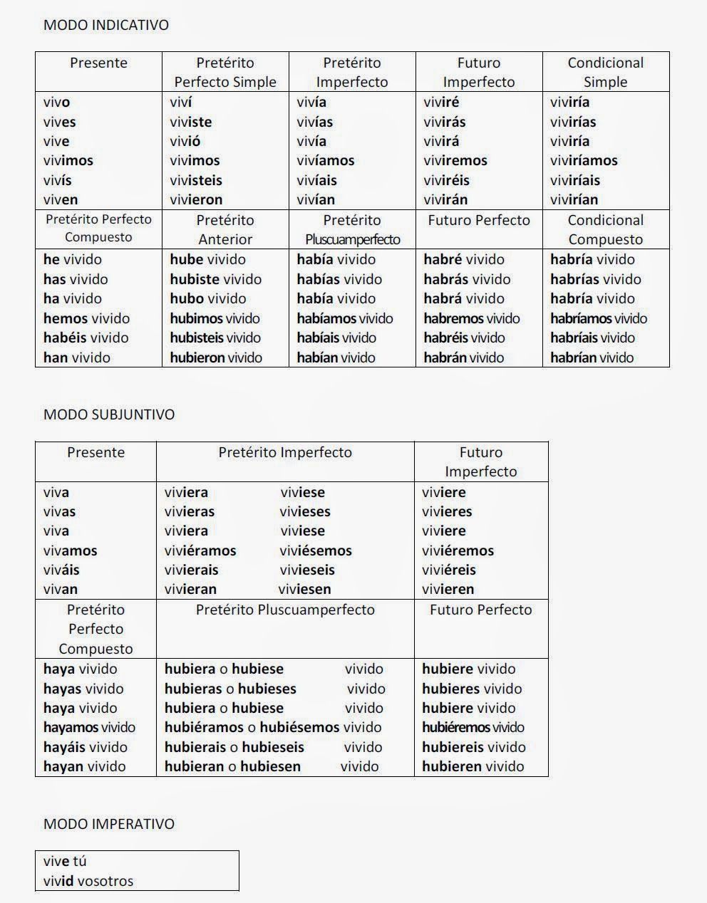 CASTELLANO (morfología): tiempos verbales