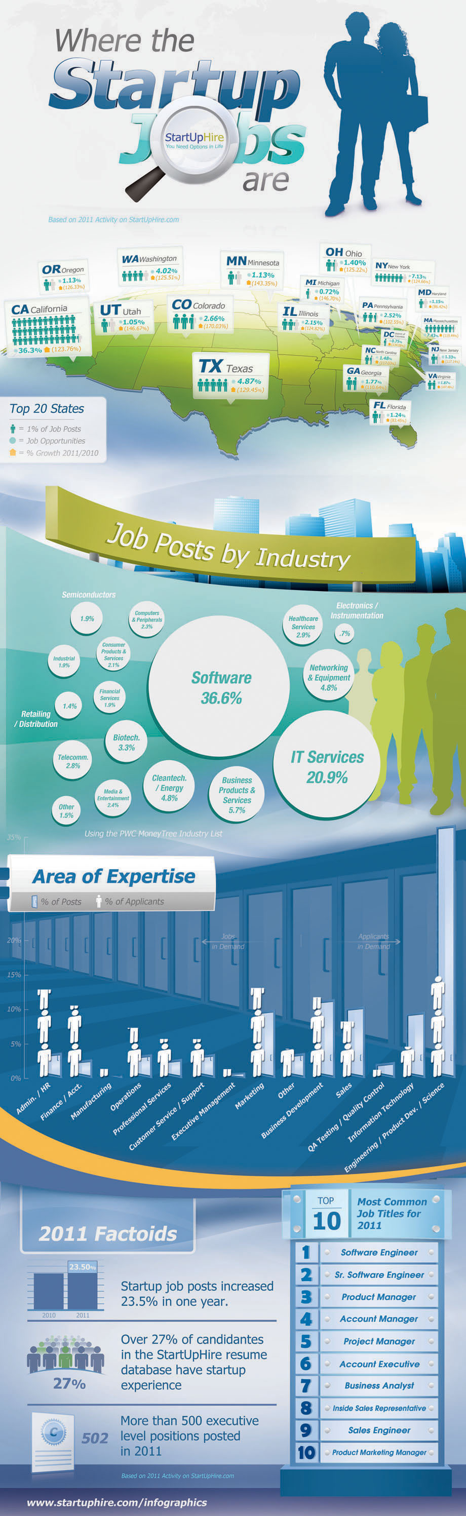 Where Startup Jobs Are Networking infographic, Startup infographic