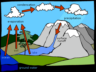 evaporation and condensation