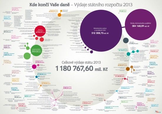 Kde končí Vaš daně - Výdaje státního rozpočtu 2013 (KDE KONČÍ PENÍZE DAŇOVÝCH POPLATNÍKŮ – INFOGRAFIKA) Finance, Budget Binder, Literacy Centers, Statues, Saving Money, Book Worth Reading, Budgeting, Pie Chart, Lose Weight