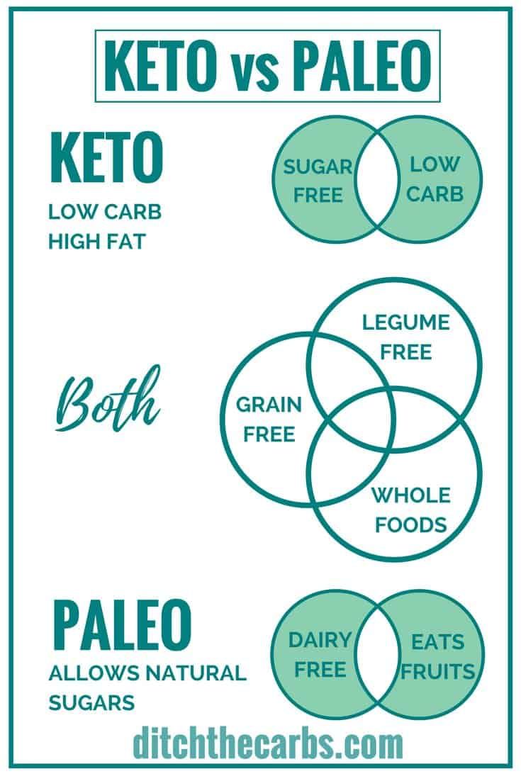 Diferencia entre dieta paleo es cetogenica