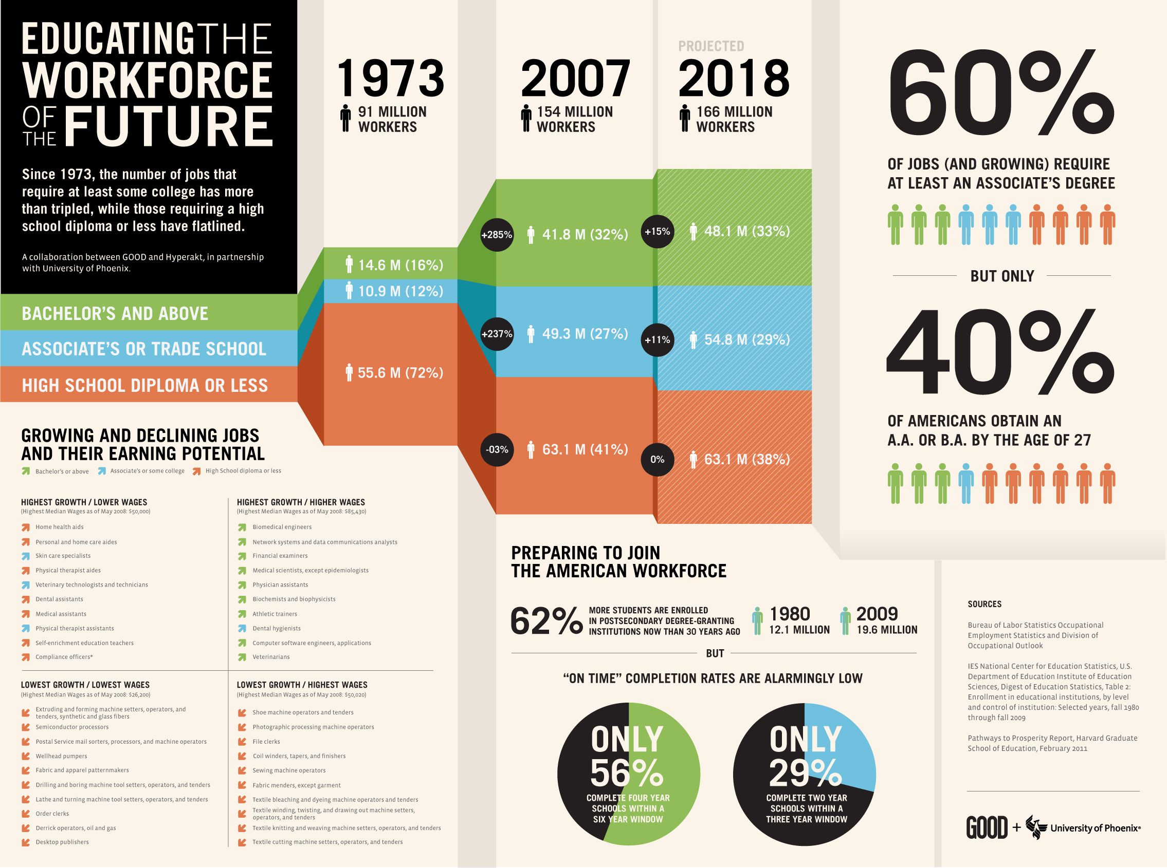Infographic: Educating the Workforce of the Future