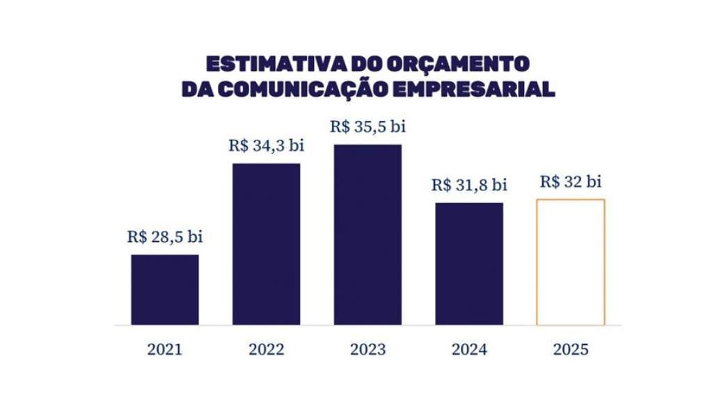Comunicação Empresarial em 2024: Menos Orçamento, Mais Transformação