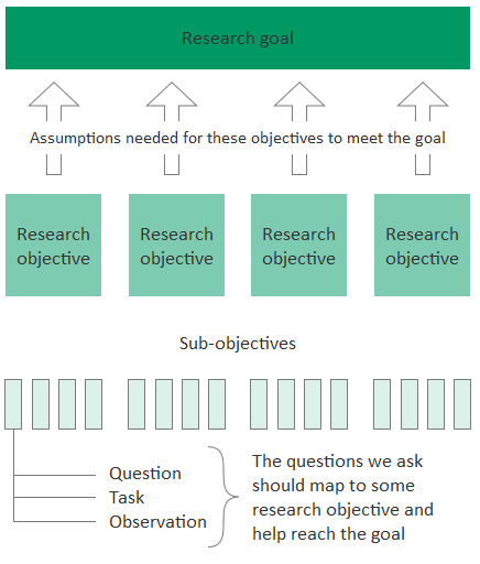 UX Research: Objectives, Assumptions, and Hypothesis