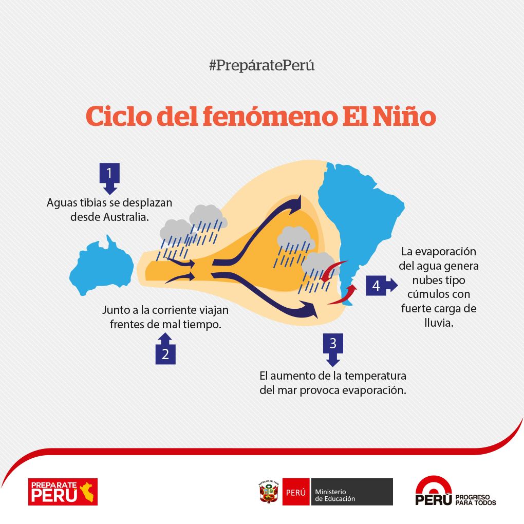 Resultado De Imagen Para Fenomeno Del Nino Consecuencias Movie Posters Movies Poster