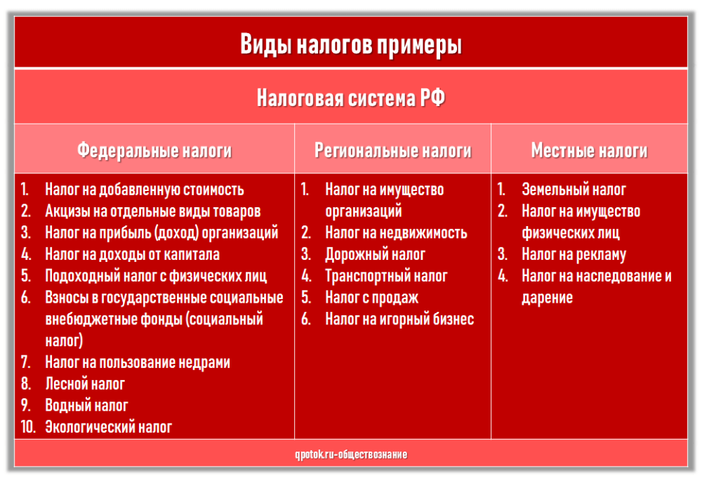 Федеральные налоги в россии. Налоги в РФ таблица. Налоги федеральные региональные и местные таблица. Налоги виды налогов и примеры. Виды налогов местные региональные.