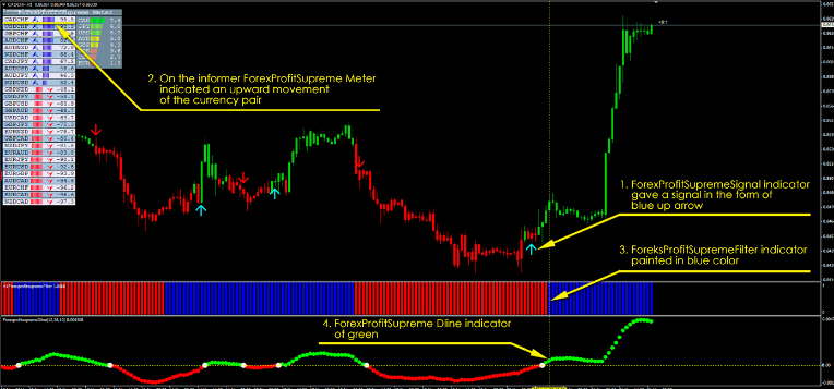 Earn profits in forex
