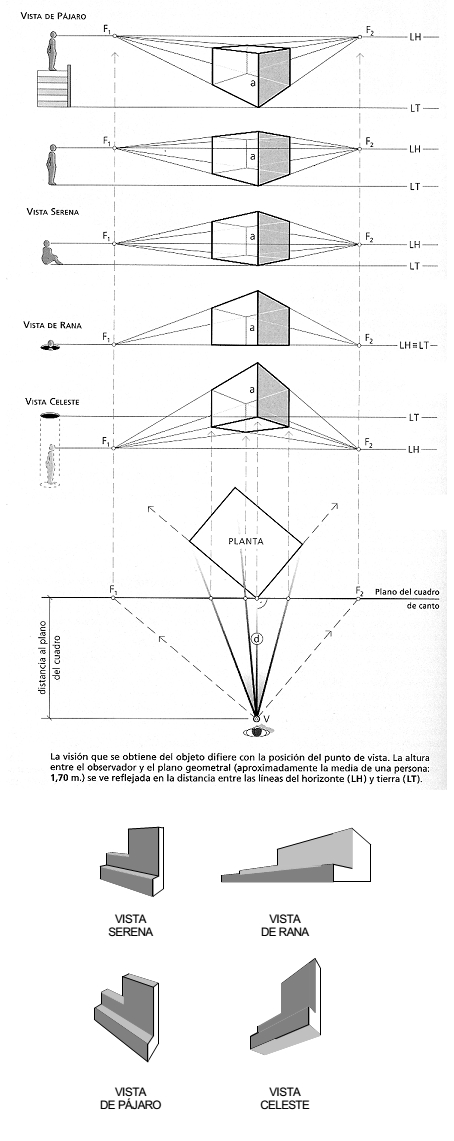 Tipos De Perspectiva Cónica En Función De La Posición Del Observador Punto De Fuga Tipos De Perspectiva Cómo Dibujar En Perspectiva