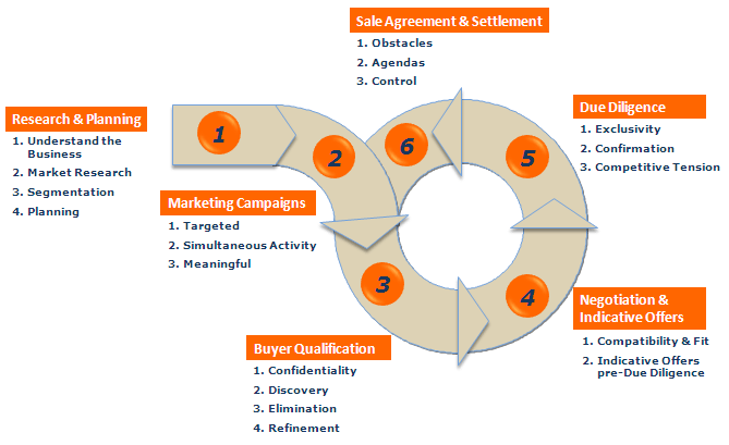 Experts In Selling Businesses I Johnsons Corporate Sell My Business Business Sales Process Experts In Selling Businesses I Johnsons Corporate Sell My Business Business Sales Process