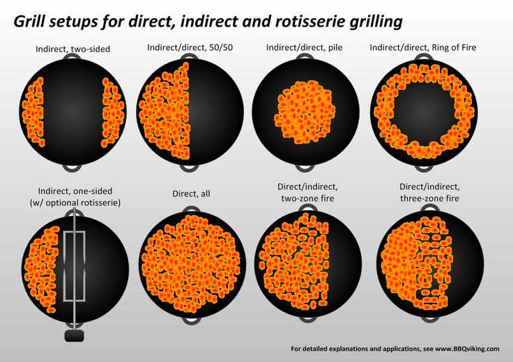 Techniques : Grill setups for direct, indirect and rotisserie grilling