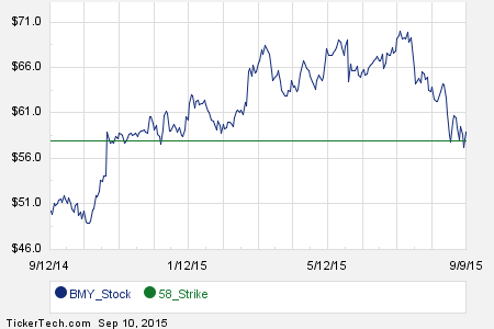 Bristol-Myers Squibb Company Ordinary Shares (BMY) Quote - XNYS | Morningstar