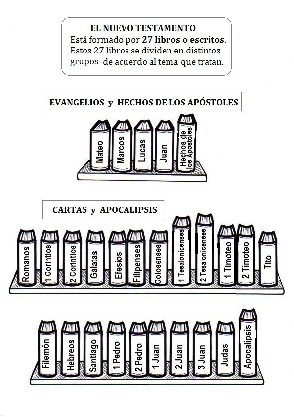 Libros del Nuevo Testamento Catequesis Pinterest Testamento - new tabla periodica en memorama Libros del Nuevo Testamento Catequesis Pinterest Testamento - new tabla periodica en memorama
