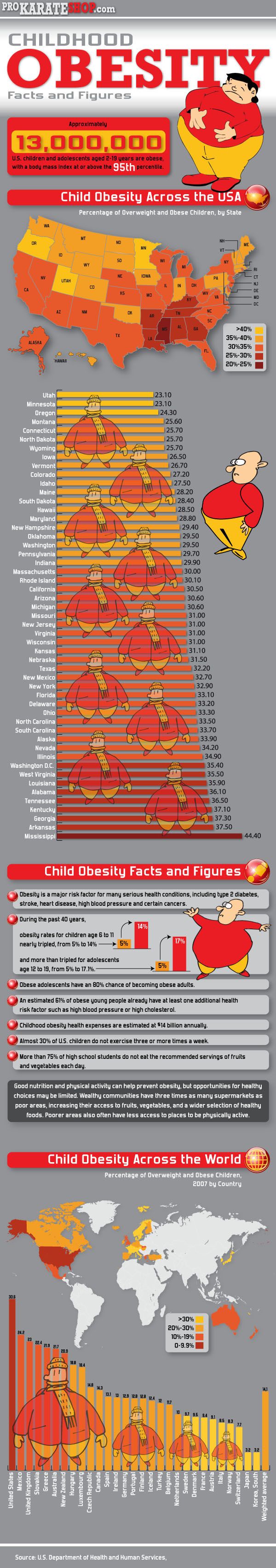 childhood and adolescent obesity essay Today, approximately 1 in 3 adults (340%) and 1 in 6 children and adolescents (162%) are obese obesity-related conditions include heart disease, stroke, and type 2 diabetes, which are among the leading causes of death. childhood and adolescent obesity essay Today, approximately 1 in 3 adults (340%) and 1 in 6 children and adolescents (162%) are obese obesity-related conditions include heart disease, stroke, and type 2 diabetes, which are among the leading causes of death.