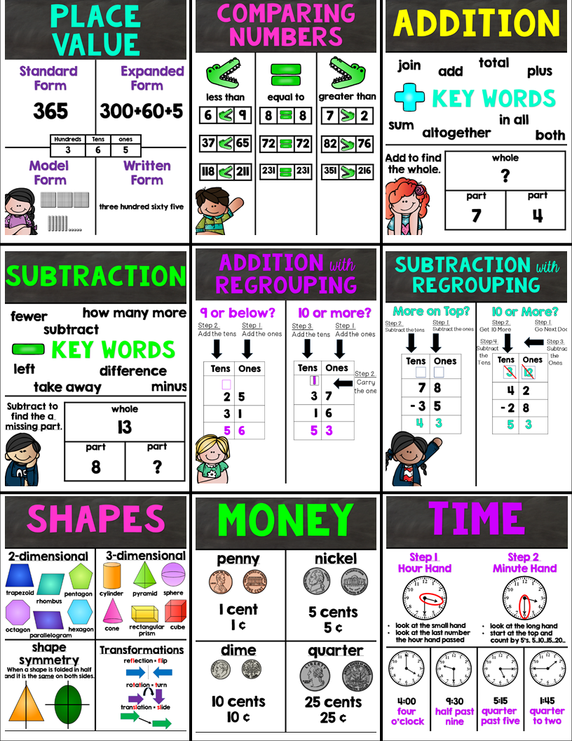 Second Grade Math Posters Math poster, Second grade math, Math