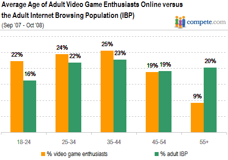 chart most people under 55 use the internet for gaming th videogame charts