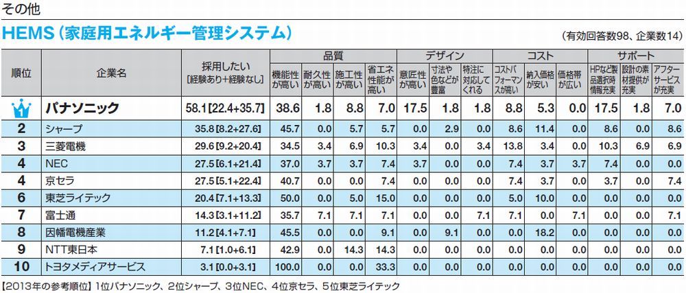 Hems 家庭用エネルギー管理システム 13年の参考順位は 1位パナソニック 2位シャープ 3位nec 4位京セラ 5位東芝ライテック 資料 日経ホームビルダー 調査 エネルギー 関連 Hems 家庭用エネルギー管理システム 13年の参考順位は 1位パナソニック 2位シャープ 3位nec 4位京セラ 5位東芝ライテック 資料 日経ホームビルダー 調査 エネルギー 関連