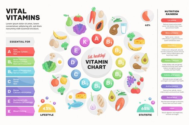 Colorful vitamin food infographic | Free Vector #Freepik #freevector #infographic #medical #colorful #bottle Healthy Eating Pyramid, Healthy And Unhealthy Food, Food Tracking, Vitamin A Foods, Infographic Health, Food Backgrounds, Natural Herbs, Alternative Medicine, Nutrition Recipes