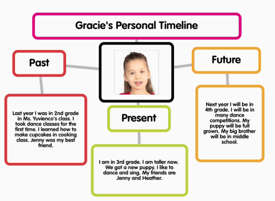 ipad lesson plan personal timeline popplet add to timeline examples for students