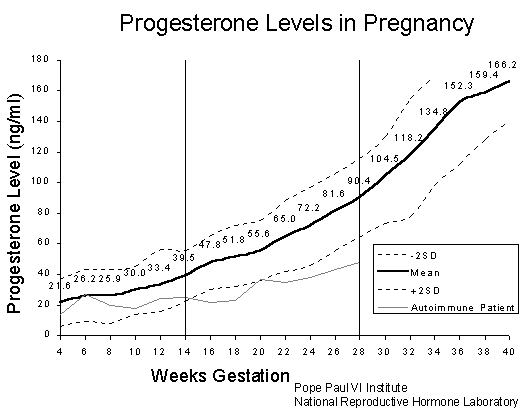 Chart Of Healthy Progesterone Levels In Pregnancy Baby Or Chart Of Healthy Progesterone Levels In Pregnancy