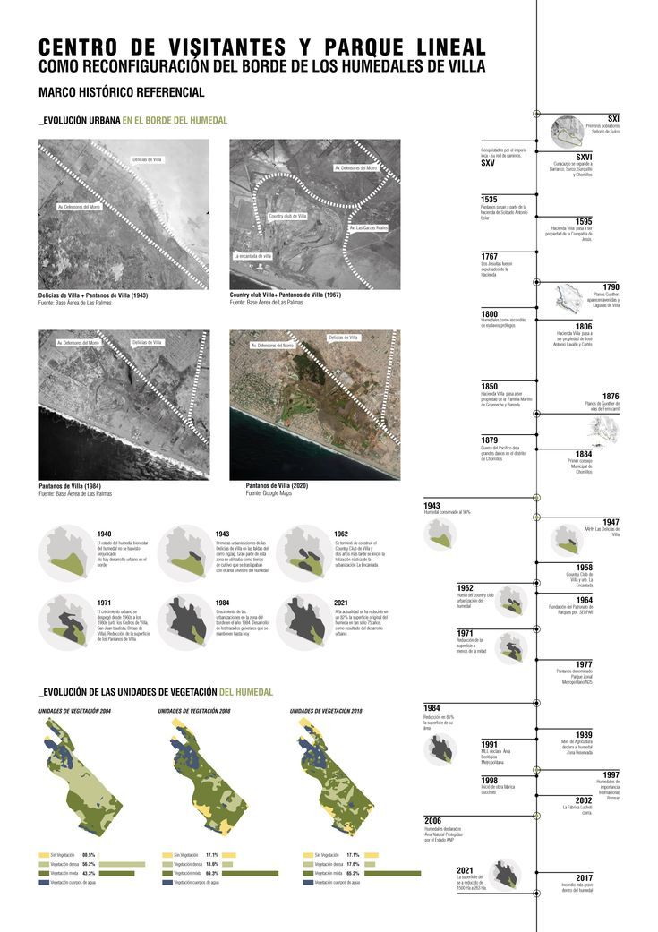 Architecture Thesis / Site analysis / Historic site evolution / Architecture Panel / Wetland site analysis / Timeline Design / infographic Timeline Architecture, Site Analysis Architecture, Architecture Panel, Diagram Architecture, Lima City, Wetland Park, Degree Project, Linear Park, Timeline Design