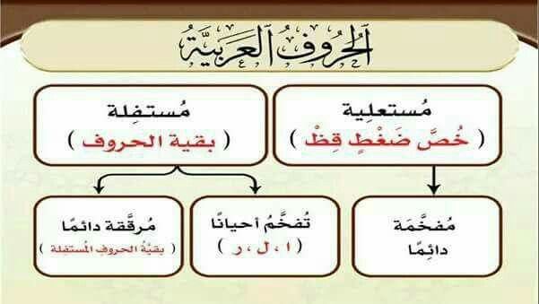 Pin By Nana Abul On لغة العرب Tajweed Quran Language Education