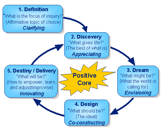 Mba thesis projects for appreciative inquiry