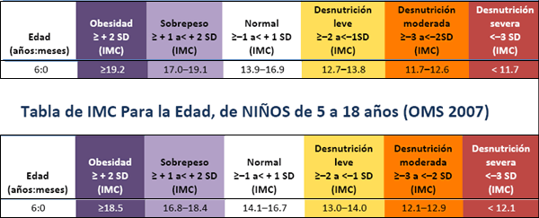De imc por edad oms tabla