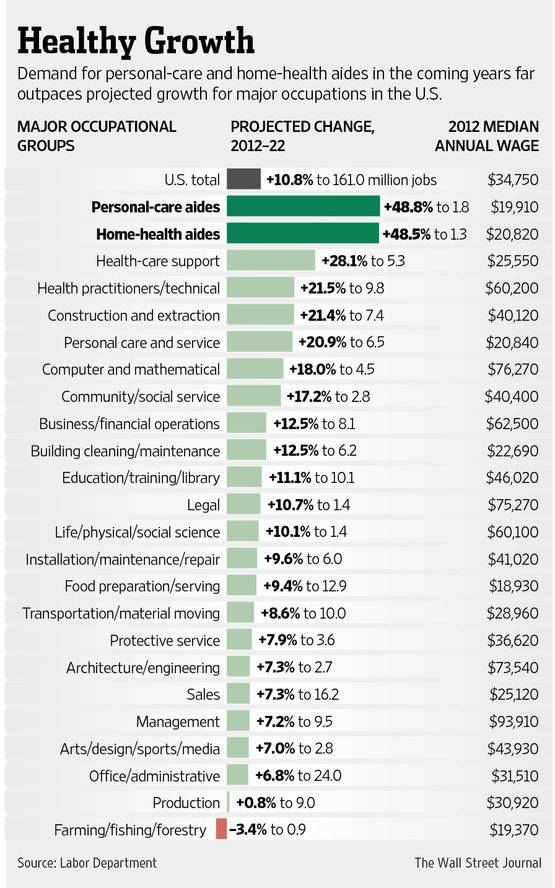 Paid Caregivers Is Expected To Expand Faster In Coming Years Than