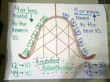 image result for rounding anchor chart math ideas pinterest rounding anchor charts