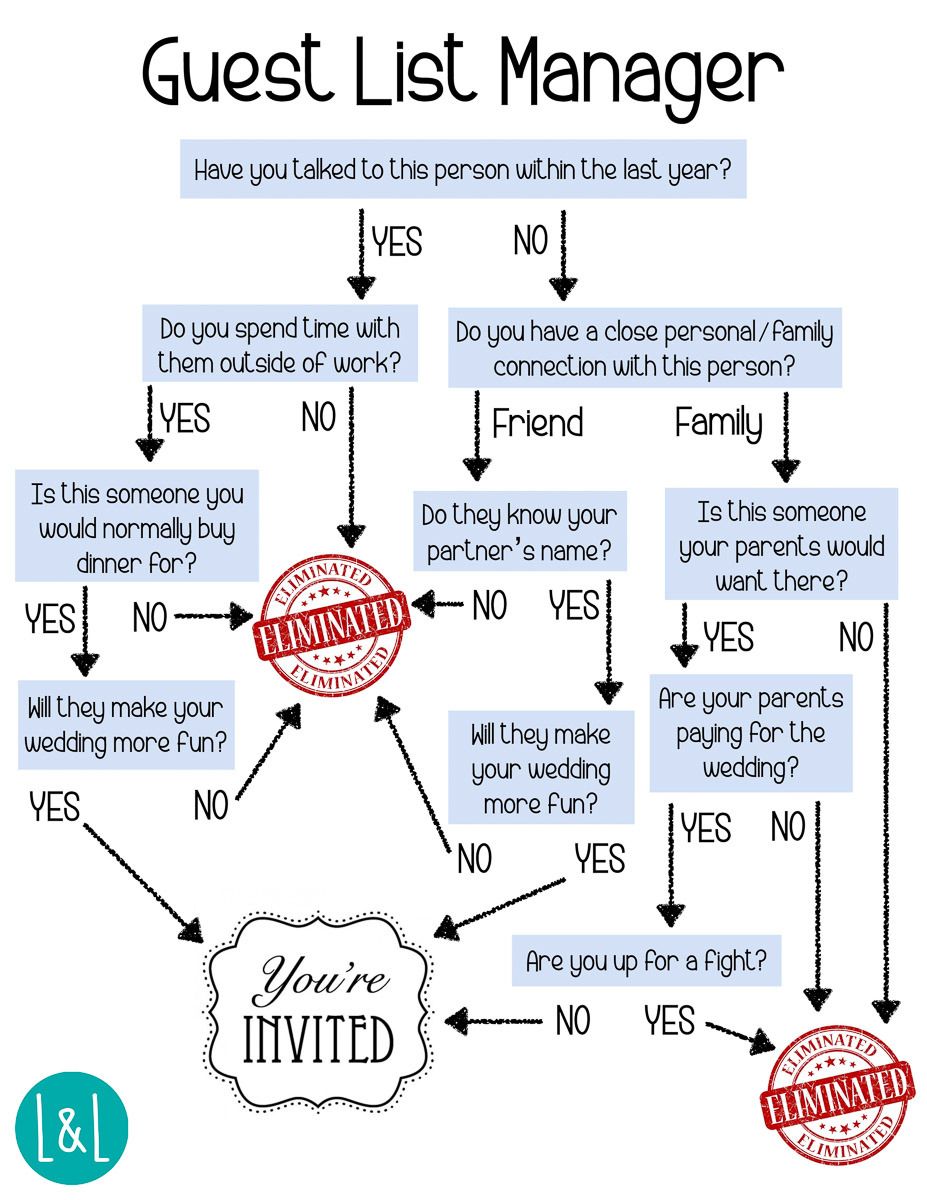 we re all about that budget and who s on your guest list nuptial