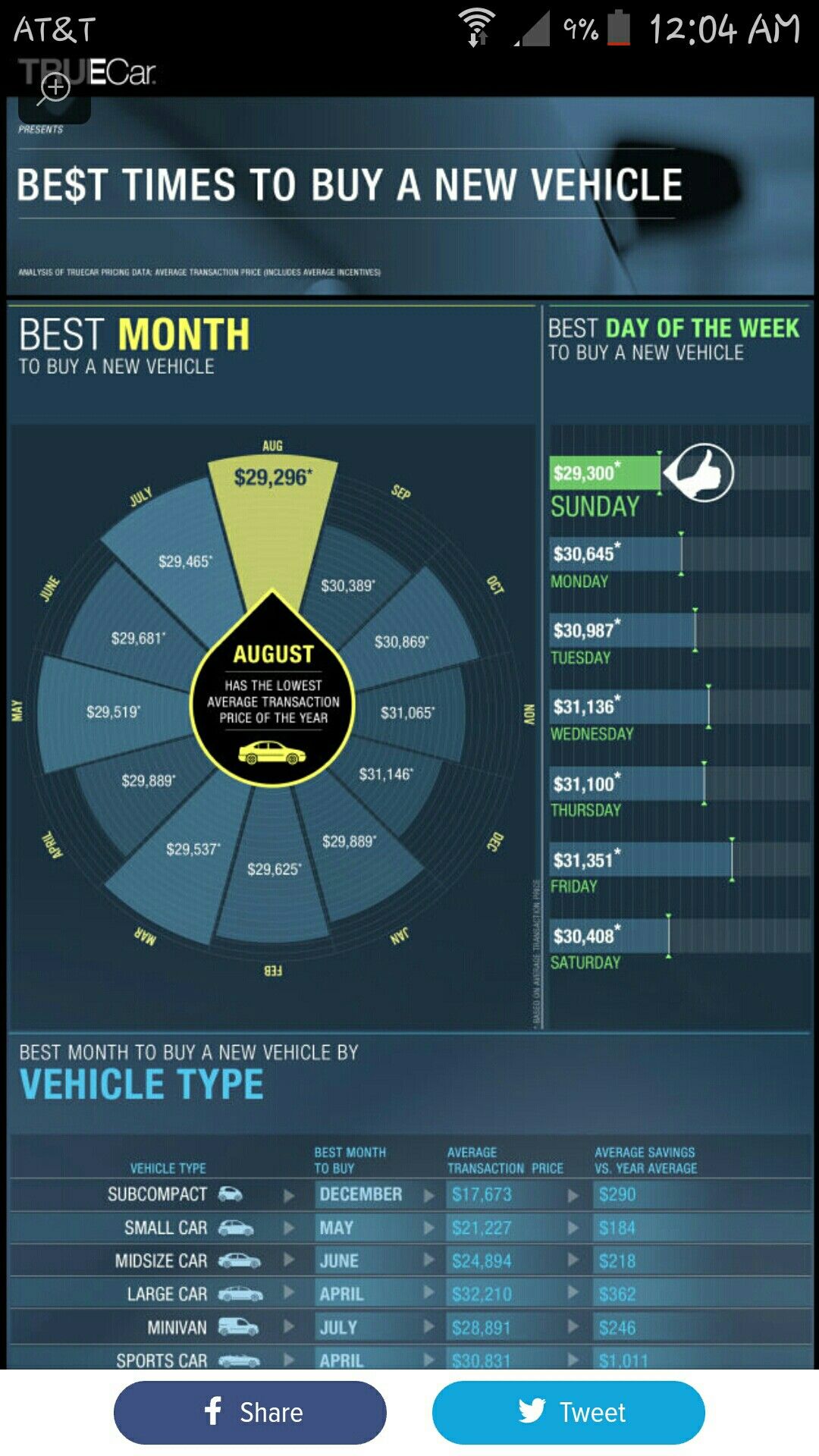 This Infographic Reveals the Best Times to Buy a New Car Reveal, New cars, Infographic
