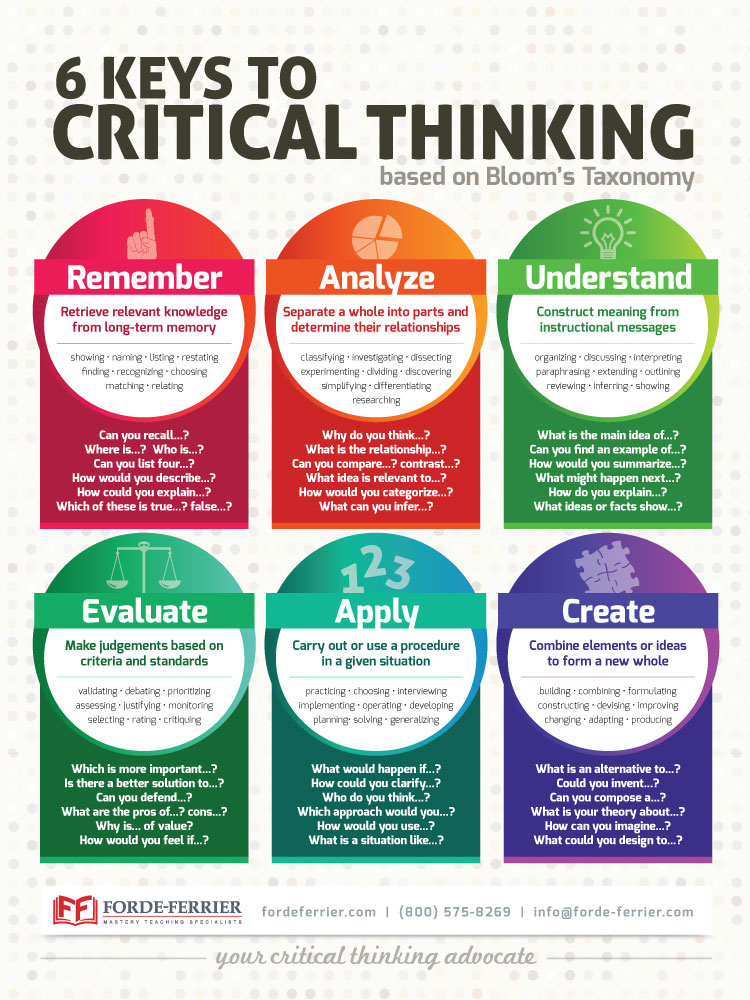 Critical Thinking Poster Forde Ferrier Master Teaching Specialists critical-thinking-poster-forde-ferrier-master-teaching-specialists