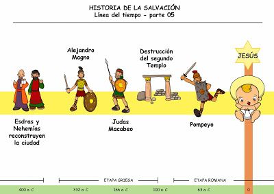 La Historia De La Salvacion Linea Del Tiempo Parte 5 Linea De Tiempo Biblia Catequesis Linea Del Tiempo