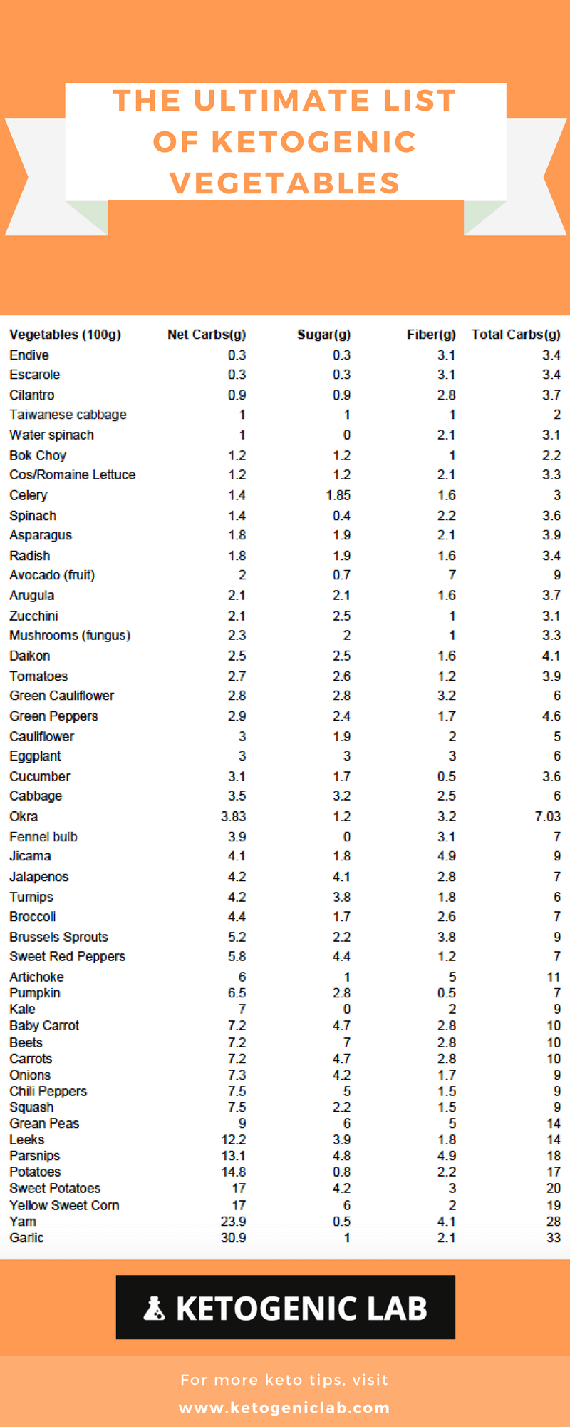 plan de dieta cetosis para adelgazar vegetariano