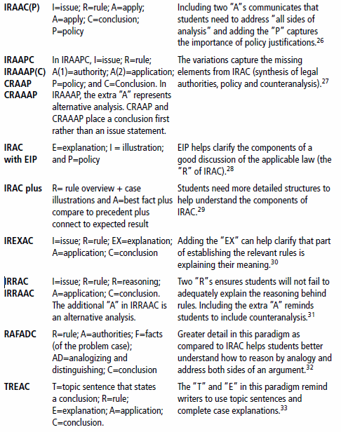 High School Essays Samples Sample Resume Sample Essay Personal Essay Examples High School also Essay On Business Communication Irac Creac Crac Take Your Pick Law School Writing Writing Interesting Essay Topics For High School Students