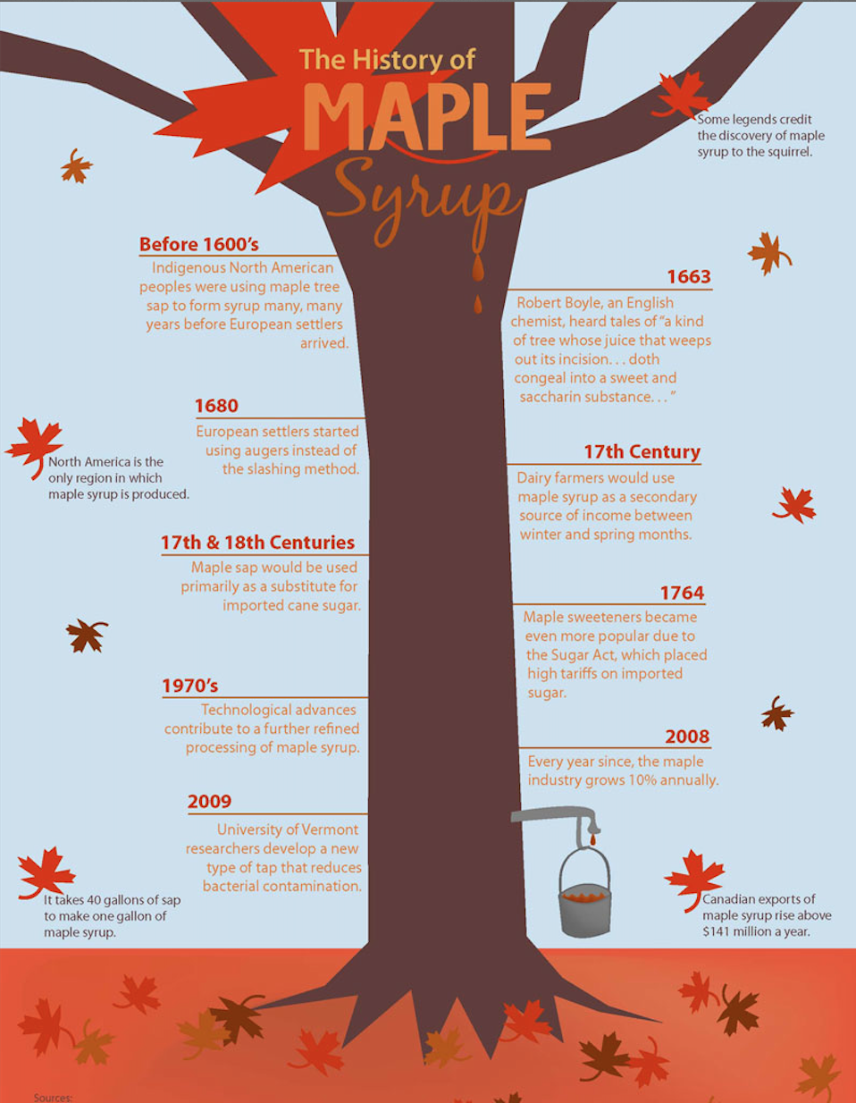 The History Of Maple Syrup L Histoire Du Sirop D Erable